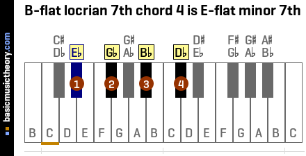 B-flat locrian 7th chord 4 is E-flat minor 7th