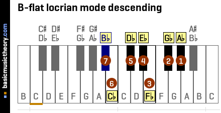 B-flat locrian mode descending