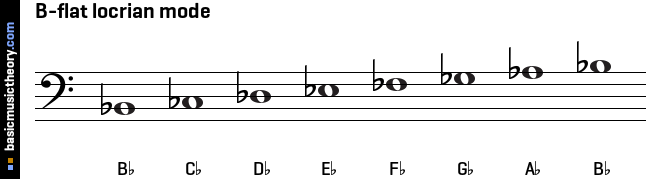 B-flat locrian mode