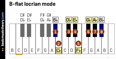  B-flat locrian mode