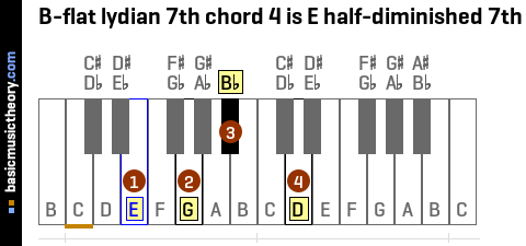B-flat lydian 7th chord 4 is E half-diminished 7th