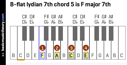 B-flat lydian 7th chord 5 is F major 7th