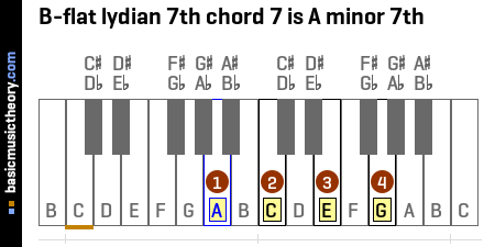 B-flat lydian 7th chord 7 is A minor 7th