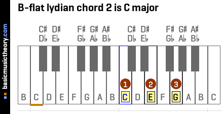 B-flat lydian chord 2 is C major