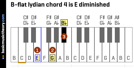 B-flat lydian chord 4 is E diminished