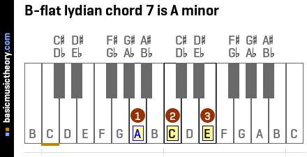 B-flat lydian chord 7 is A minor