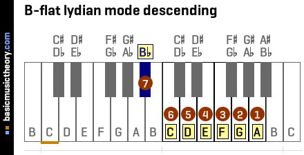 B-flat lydian mode descending