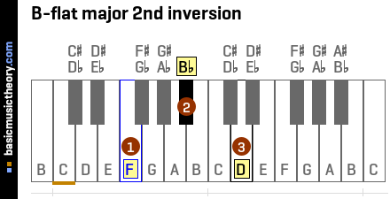 B-flat major 2nd inversion