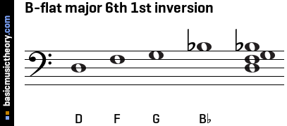 How to Play Bb6, Bb Major 6th Guitar Chord