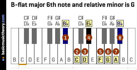 B-flat major 6th note and relative minor is G