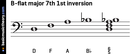 B-flat major 7th 1st inversion