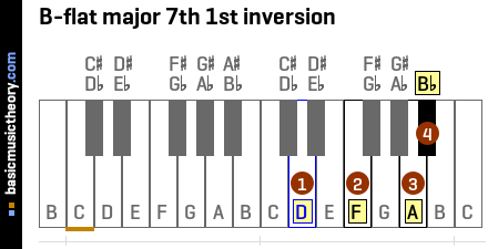 B-flat major 7th 1st inversion