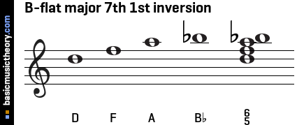 B-flat major 7th 1st inversion