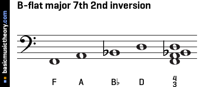 B-flat major 7th 2nd inversion