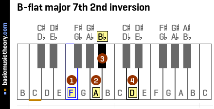 B-flat major 7th 2nd inversion