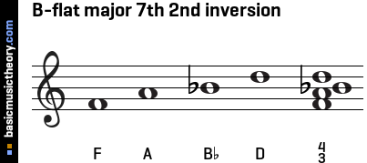 B-flat major 7th 2nd inversion