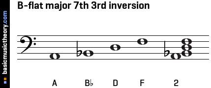 B-flat major 7th 3rd inversion