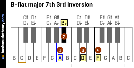 B-flat major 7th 3rd inversion