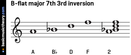 B-flat major 7th 3rd inversion