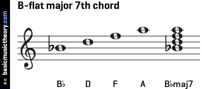 B-flat major 7th chord