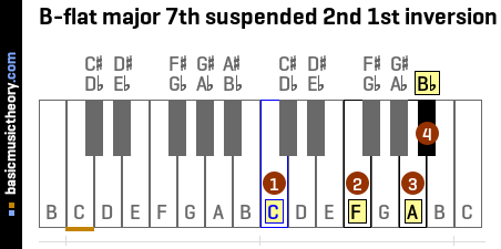 B-flat major 7th suspended 2nd 1st inversion