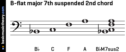 B-flat major 7th suspended 2nd chord