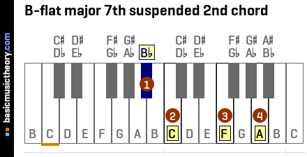 B-flat major 7th suspended 2nd chord