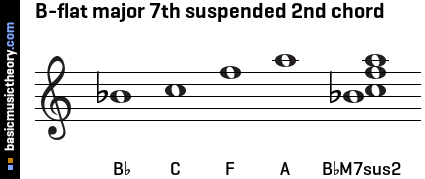 B-flat major 7th suspended 2nd chord