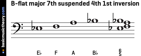 B-flat major 7th suspended 4th 1st inversion