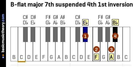 B-flat major 7th suspended 4th 1st inversion