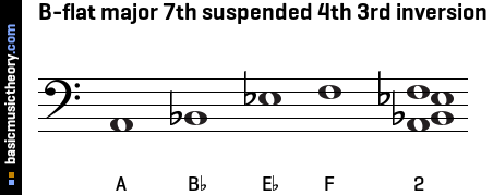 B-flat major 7th suspended 4th 3rd inversion