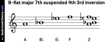 B-flat major 7th suspended 4th 3rd inversion