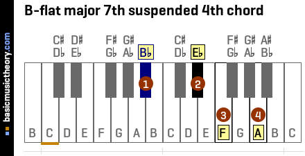 B-flat major 7th suspended 4th chord