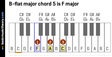 Guitar Chords in the Key of B Flat (B♭) Major