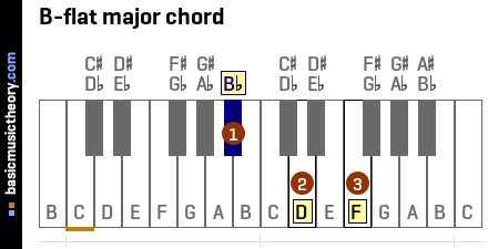  B-flat major triad chord