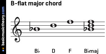 basicmusictheory.com: B-flat major triad chord