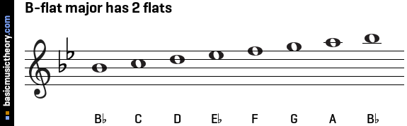 B-flat major has 2 flats