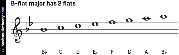 Basicmusictheory Com Circle Of Fifths Major Flat Scales