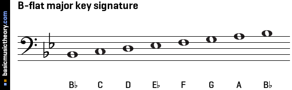 Basicmusictheory Com B Flat Major Key Signature