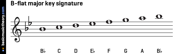 Basicmusictheory Com B Flat Major Key Signature