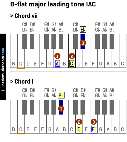 B-flat major leading tone IAC