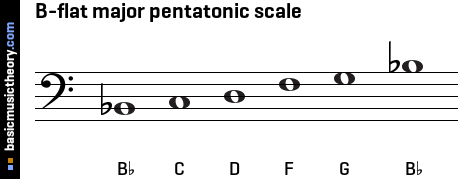 Basicmusictheory Com B Flat Major Pentatonic Scale