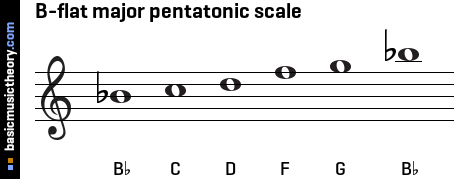 Basicmusictheory Com B Flat Major Pentatonic Scale
