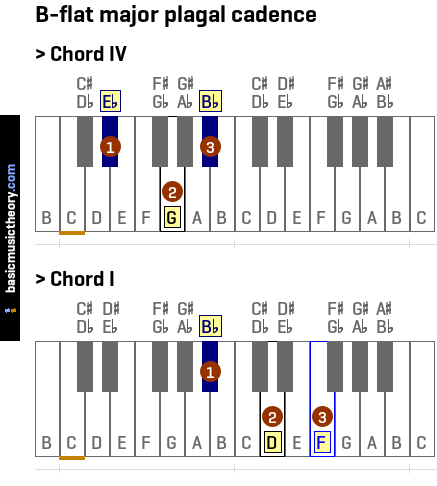 B-flat major plagal cadence