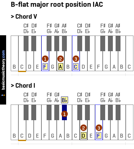 B-flat major root position IAC