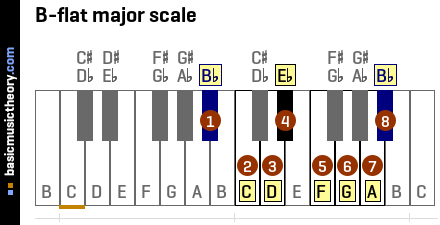 B Flat Major Scale - Online Piano & Music Notes