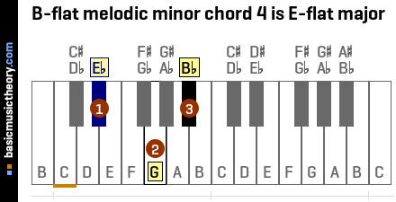 B-flat melodic minor chord 4 is E-flat major