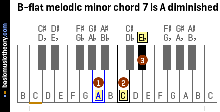 B-flat melodic minor chord 7 is A diminished