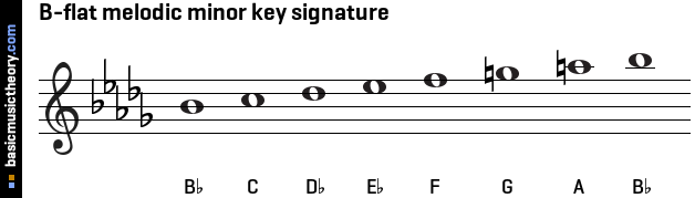 B-flat melodic minor key signature