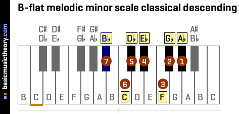 B-flat melodic minor scale classical descending